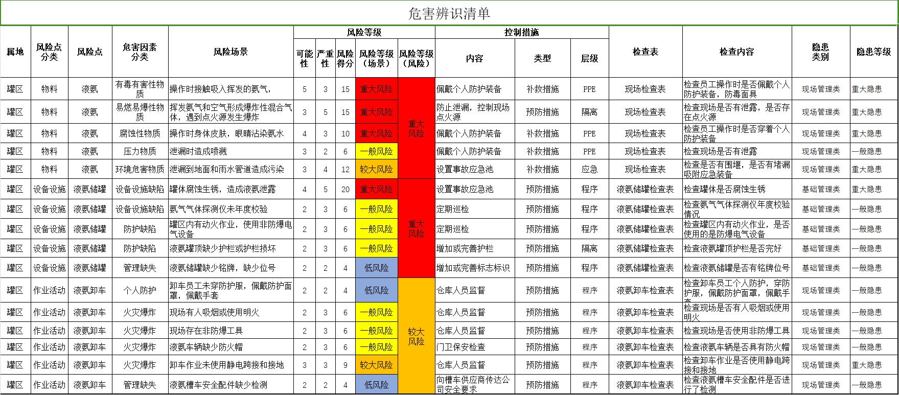 危害辨识清单图例