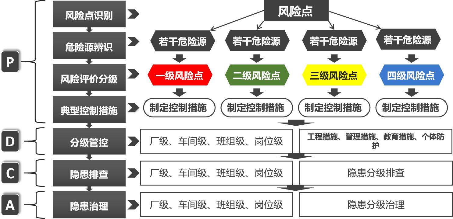 危险源辨识、风险评估、隐患排查治理流程图