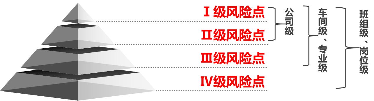隐患分级排查