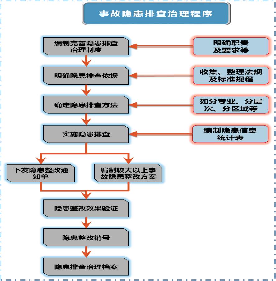 隐患排查治理流程