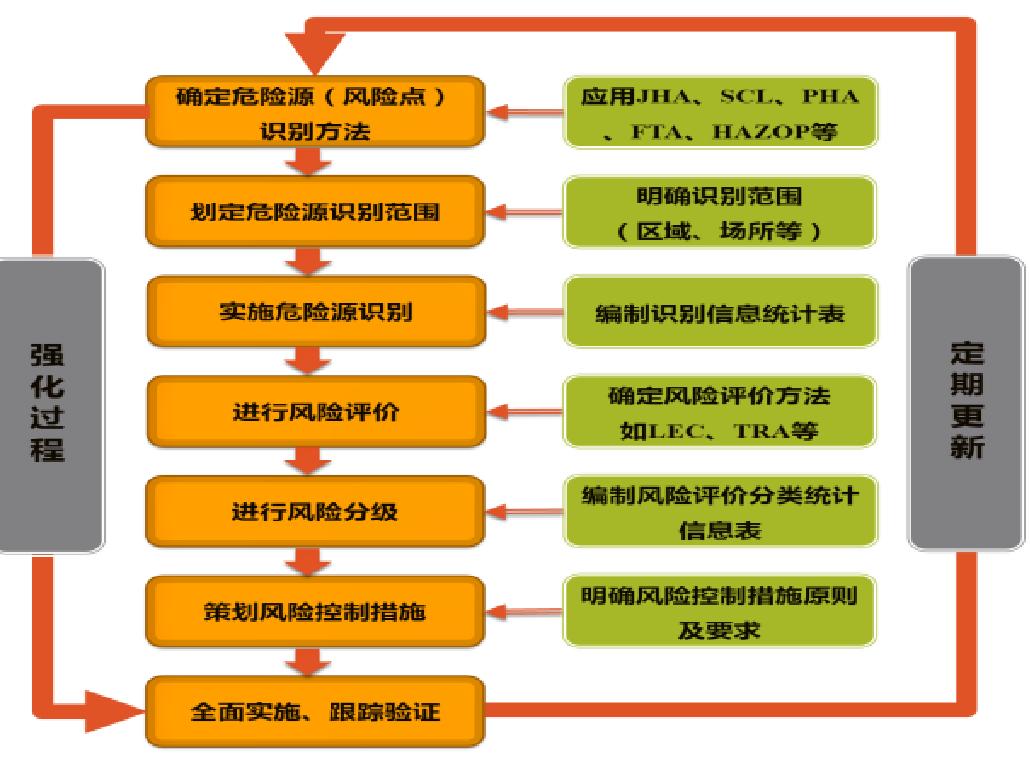 1．风险分级管控